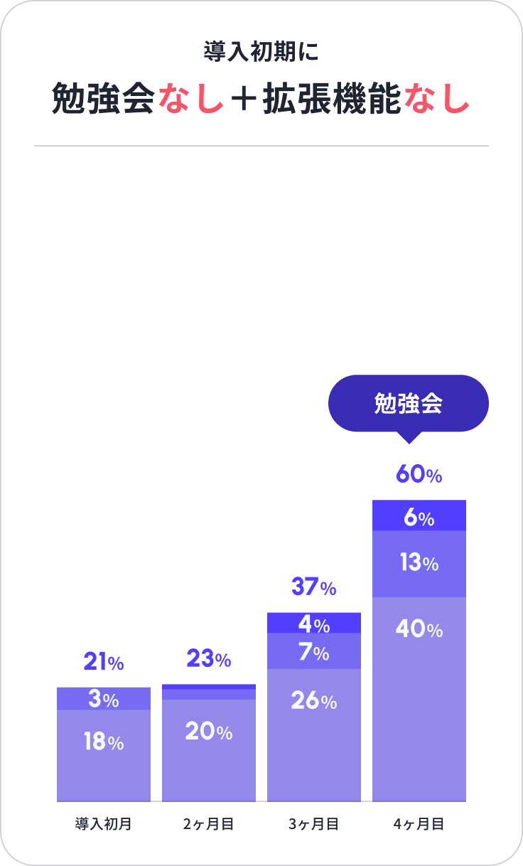 導入しただけの場合の利用率グラフ