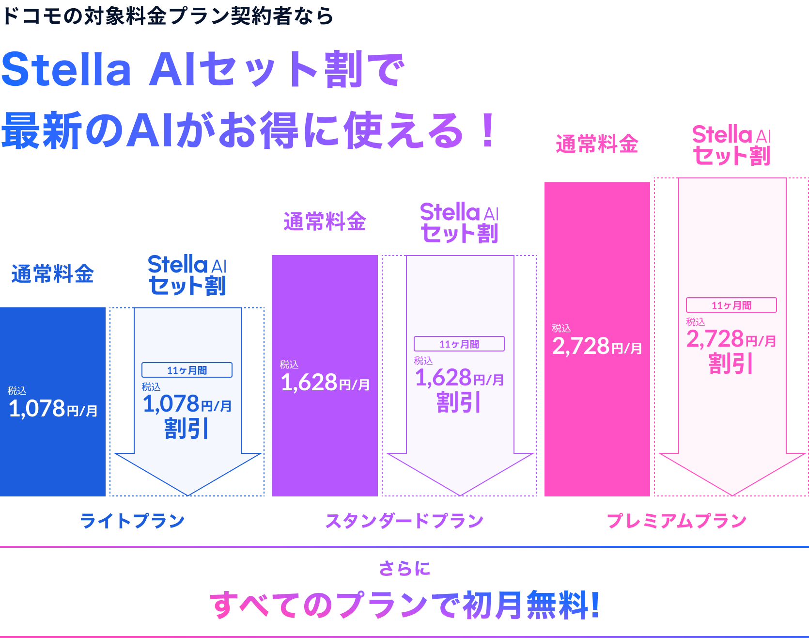 ドコモの対象料金プラン契約者ならStella AIセット割で最新のAIがお得に使える！